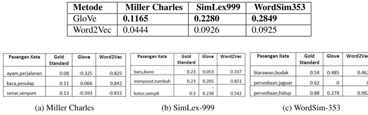 Tabel 2. Hasil Dataset Wikipedia Bahasa Indonesia dengan Menggunakan 2 Metode Metode Miller Charles SimLex999 WordSim353