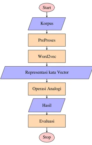 Gambar 2. Diagram Arus Sistem Penyelesaian Soal Analogi 