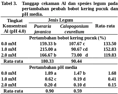 Tabel 4. Hasil  analisis  kadar asam  organik  akumulasiakibat cekaman Al pada spesies legum penutuptanah 