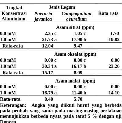 Tabel 5. Hasil  analisis  kadar  asam  organik  eksudasiakibat cekaman Al pada spesies legum penutuptanah   