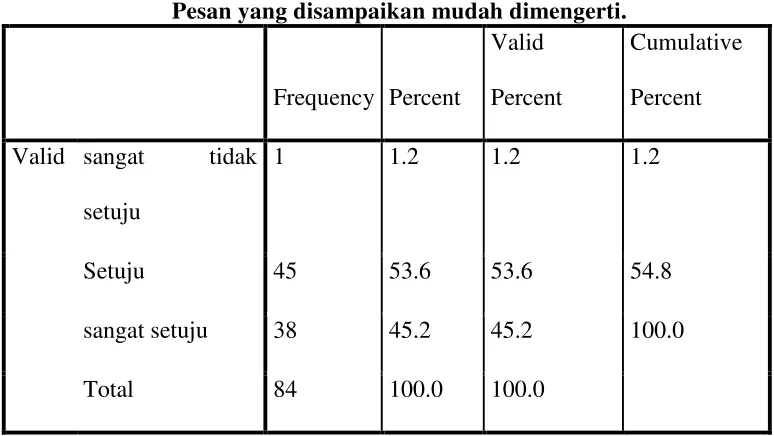 Tabel 4.7 Jawaban Responden 