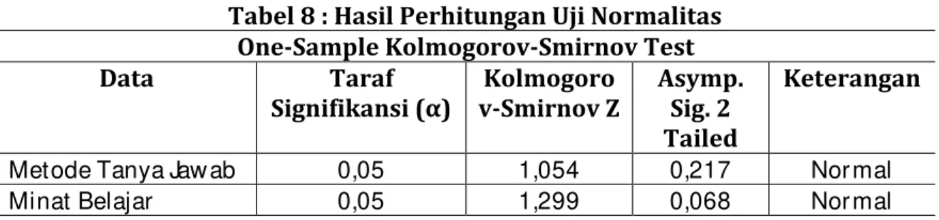 Tabel 8 : Hasil Perhitungan Uji Normalitas One-Sample Kolmogorov-Smirnov Test
