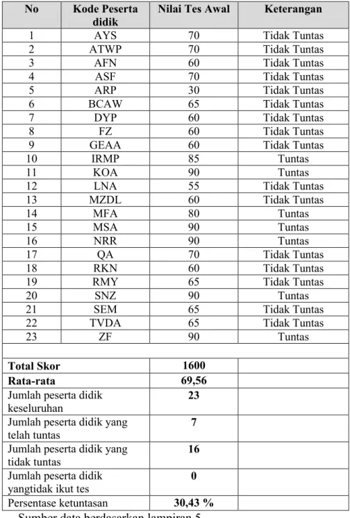 Tabel 4.1 Skor Tes Awal (Pre Test) Peserta didik 