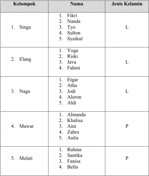 Tabel 4.2 Daftar pembagian kelompok siklus I 