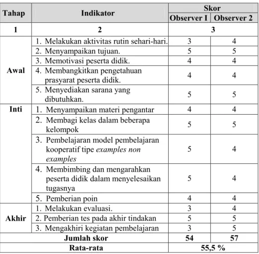 Tabel 4.3 Hasil Aktivitas Peneliti Siklus I 