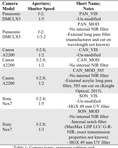 Table 1: Camera types, exposure settings and - HGX 49 mm UV filter modifications. Each camera used an ISO of 100 