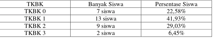 Table 4.4. Jumlah dan Persentase Siswa dalam TKBK 