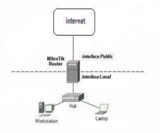 Gambar 3.1 Contoh skema jaringan PC router Mikrotik 