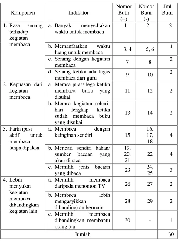 Tabel 2. Kisi-kisi Variabel Minat Baca Komponen Indikator NomorButir (+) NomorButir(-) Jml Butir 1