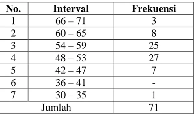 Tabel distribusi frekuensi untuk variabel minat baca disajikan dengan sebagai berikut.