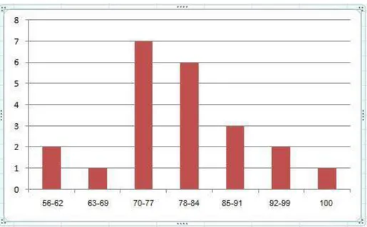 Gambar 2. Distribusi Frekuensi Posttest Kelompok Eksperimen      Hasil perhitungan mean, modus dan median data di atas diuraikan  dalam tabel di bawah ini