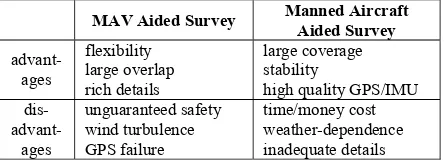 Table 1 compares MAV aided survey with manned aircraft aided survey. It is worth noting that these two image acquisition methods have complimentary characteristics