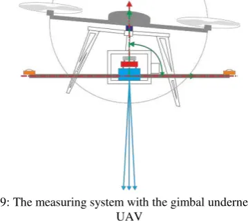Fig. 9: The measuring system with the gimbal underneath the 