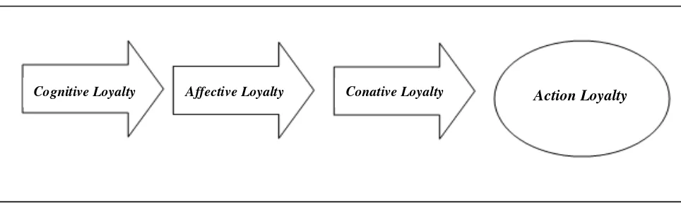 Gambar 2.1 : Tahapan Loyalitas 