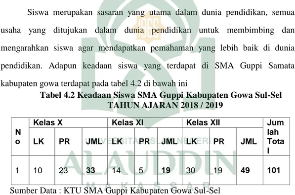Tabel 4.2 Keadaan Siswa SMA Guppi Kabupaten Gowa Sul-Sel  TAHUN AJARAN 2018 / 2019 