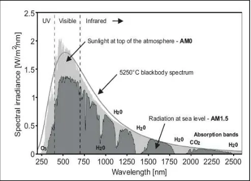 Figure 2.Solar radiation spectrum 