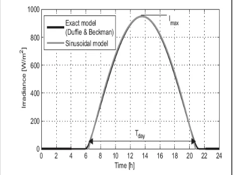 Figure 3. Approximation of irradiance as a sinusoid 