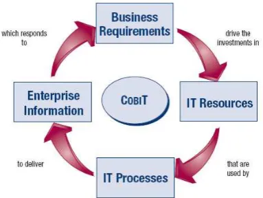 Gambar 4. Konsep dasar Framework CobIT [1]. 