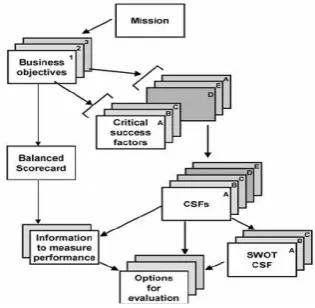 Gambar 13. Penyusunan  Critical Success Factor (CSF) [7]