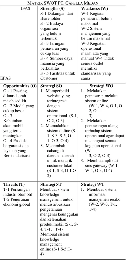 TABEL                    IFAS        MATRIK Strengths (S)SWOTV  PT. CAPELLA MEDAN  Weakness (W)