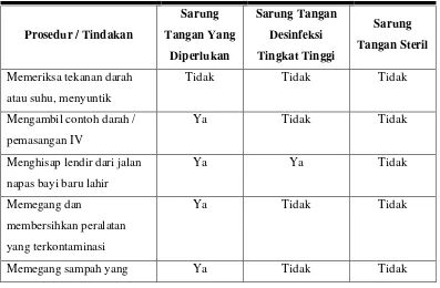 Tabel 2.1 (Distribusi tindakan yang memerlukan sarung tangan) 