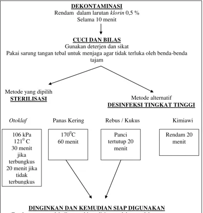 Gambar 2.1 Dekontaminasi 