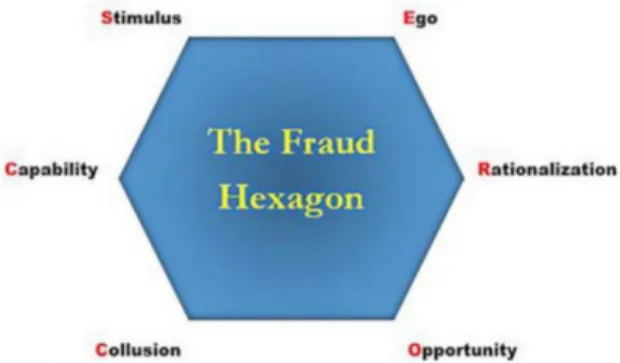 Gambar 2. Fraud Hexagon Model Vousinas (2019) 