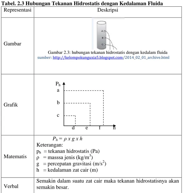 Tabel 2.3. Hubungan Tekanan Hidrostatis dengan Kedalaman Fluida. 
