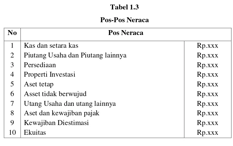 Tabel 1.3 Pos-Pos Neraca 