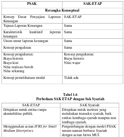 Tabel 1.6 Perbedaan SAK ETAP dengan Sak Syariah 