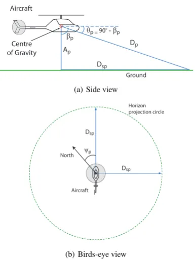 Figure 1: Side and birds-eye views of the theoretical horizon onthe Earth’s surface.