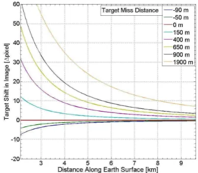 Figure 4: Modeled temporal VHP for collision course targets atdifferent relative altitudes to the host platform