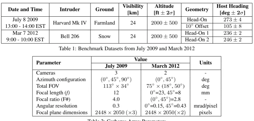 Table 2: Cerberus Array Parameters