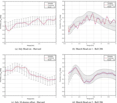 Figure 5: Temporal VHP proﬁles from the July 2009 and March 2012 datasets. Individual data points (in blue) represent the per-frameVHP (Eq