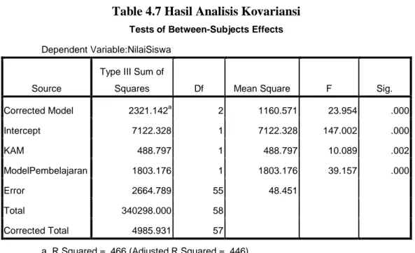 Table 4.7 Hasil Analisis Kovariansi  Tests of Between-Subjects Effects 
