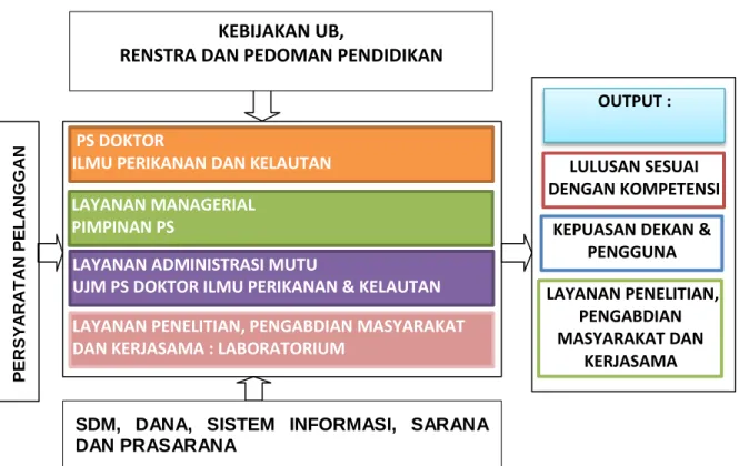 Gambar 2. Proses Bisnis Program Studi Doktor Ilmu Perikanan dan  Kelautan  FPIK-UB 
