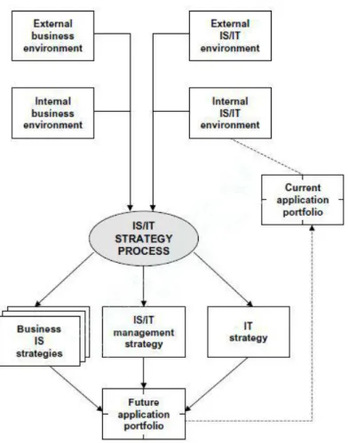 Gambar 3.1 Proses Perancangan IS/IT Strategic Planning (Ward &amp; Peppard,  2002 