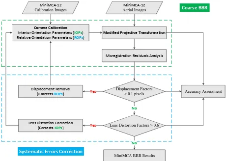 Figure 4. Workflow of the proposed MiniMCA BBR method  