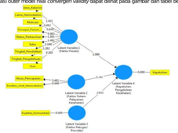 Gambar  1 Path  model dan  nilai outer  loading pada  pengembangan  model      peningkatan  kepatuhan pengelolaan kesehatan pasien gagal ginjal terminal