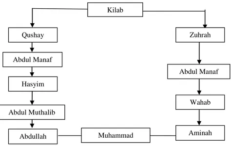 Gambar 2.2 Silsilah Nabi Muhammad Saw. 