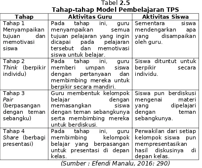 Tabel 2.5Tahap-tahap Model Pembelajaran TPS