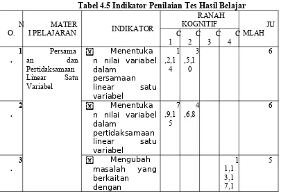 Tabel 4.5 Indikator Penilaian Tes Hasil Belajar