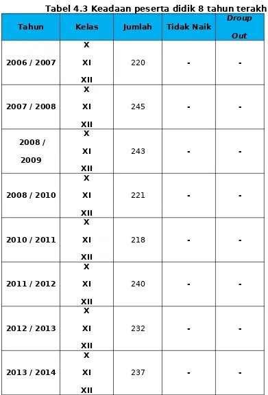 Tabel 4.3 Keadaan peserta didik 8 tahun terakhir.