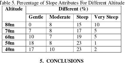 Table 5. Percentage of Slope Attributes For Different Altitude 