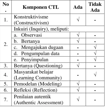 Tabel  di  atas  menerangkan  bahwa  dari  sebelas  komponen  pendekatan  CTL  hanya  ada  lima  komponen  yang  berhasil  diterapkan dalam pembelajaran Pendidikan Agama Islam di kelas I