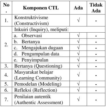 Tabel  di  atas  menunjukkan  bahwa  semua  komponen  pendekatan    CTL  (Contextual  Teaching  and  Learning)  berhasil  diterapkan  dalam  pembelajaran  Pendidikan  Agama  Islam  di  kelas  IV