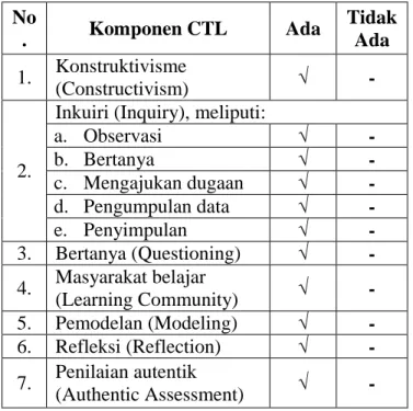 Tabel  di  atas  menunjukkan  bahwa  semua  komponen  pendekatan    CTL  (Contextual  Teaching  and  Learning)  berhasil  diterapkan  dalam  pembelajaran  Pendidikan  Agama  Islam  di  kelas  VI