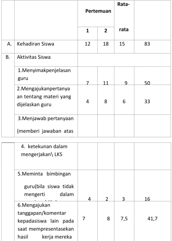 Tabel 4.1. HasilObservasi Aktivitassiswa Kelas Kontrol 