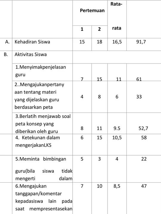 Tabel 4.2. HasilObservasi Aktivitas Siswa Kelas Eksperimen 