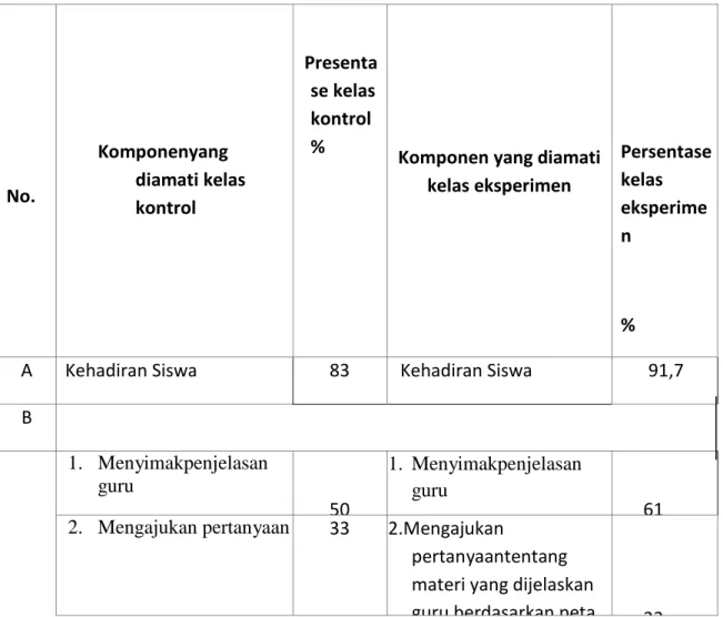 Tabel 4.9 Perbandingan Hasil Observasi aktivitas Siswa Kelas Kontrol  danKelas Eksperimen  No